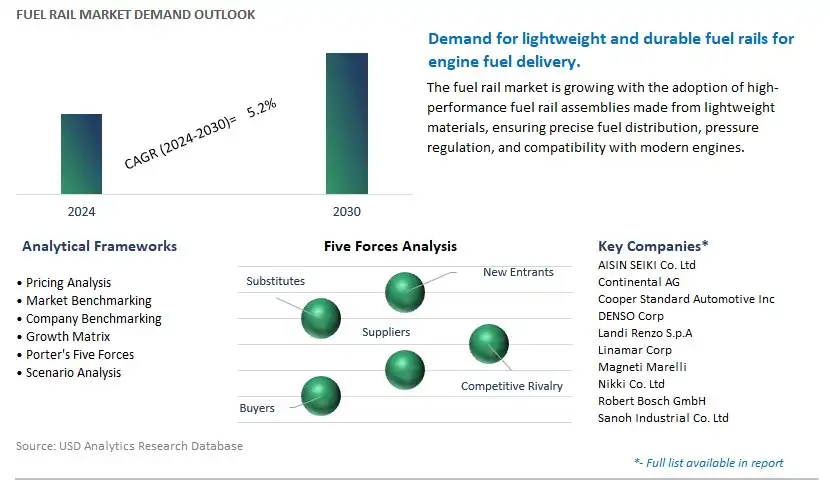 Fuel Rail Industry- Market Size, Share, Trends, Growth Outlook